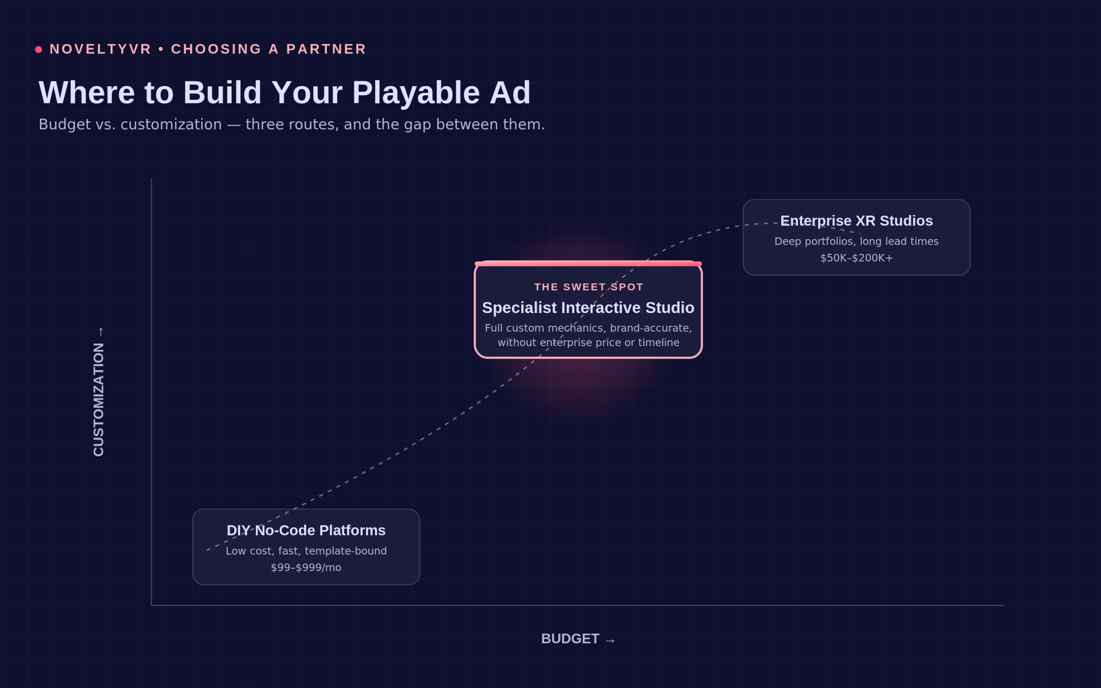 Framework comparing DIY no-code platforms, specialist interactive studios, and enterprise XR studios by budget and customization for playable ad production