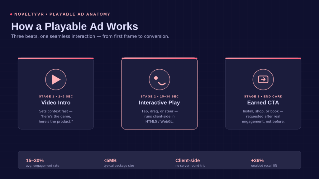 Diagram showing the three stages of how a playable ad works: video intro, interactive play, and earned call-to-action end card
