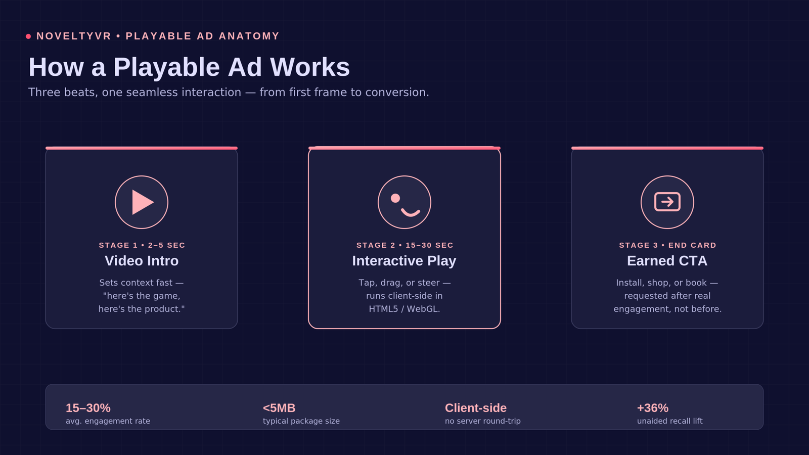 Diagram showing the three stages of how a playable ad works: video intro, interactive play, and earned call-to-action end card