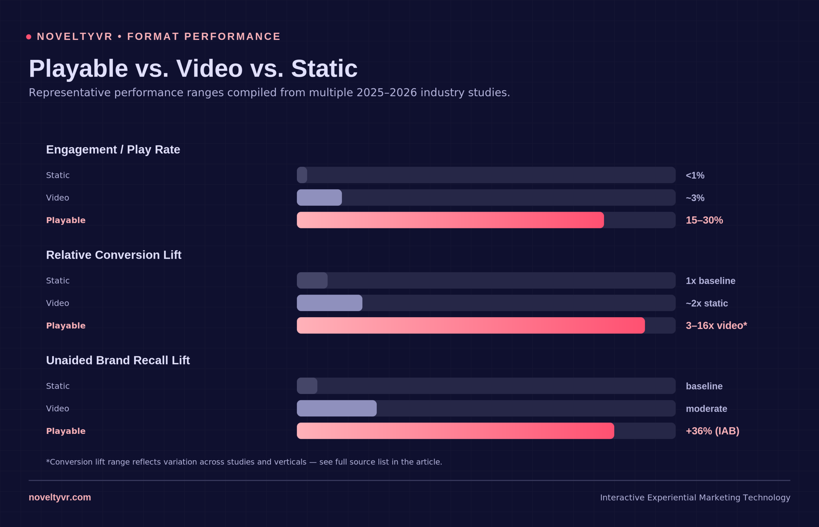 Comparison chart of playable ads vs. video ads vs. static ads showing engagement rate, conversion lift, and brand recall lift