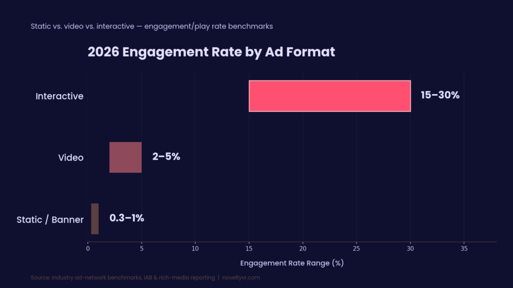 Bar chart comparing 2026 engagement rate benchmarks for static banner, video, and interactive ad formats