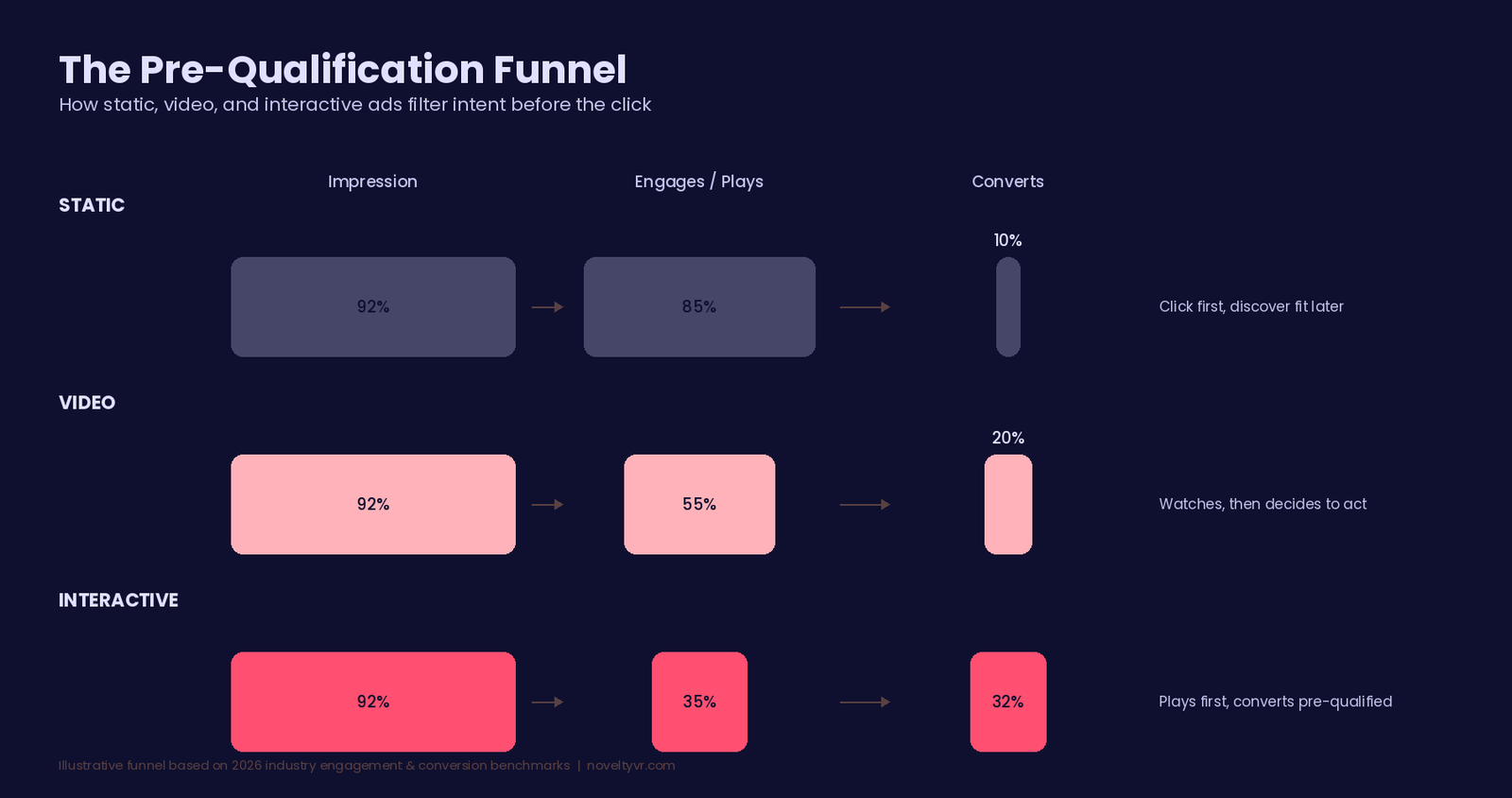 Diagram of the pre-qualification funnel showing how static, video, and interactive ads filter user intent from impression to conversion