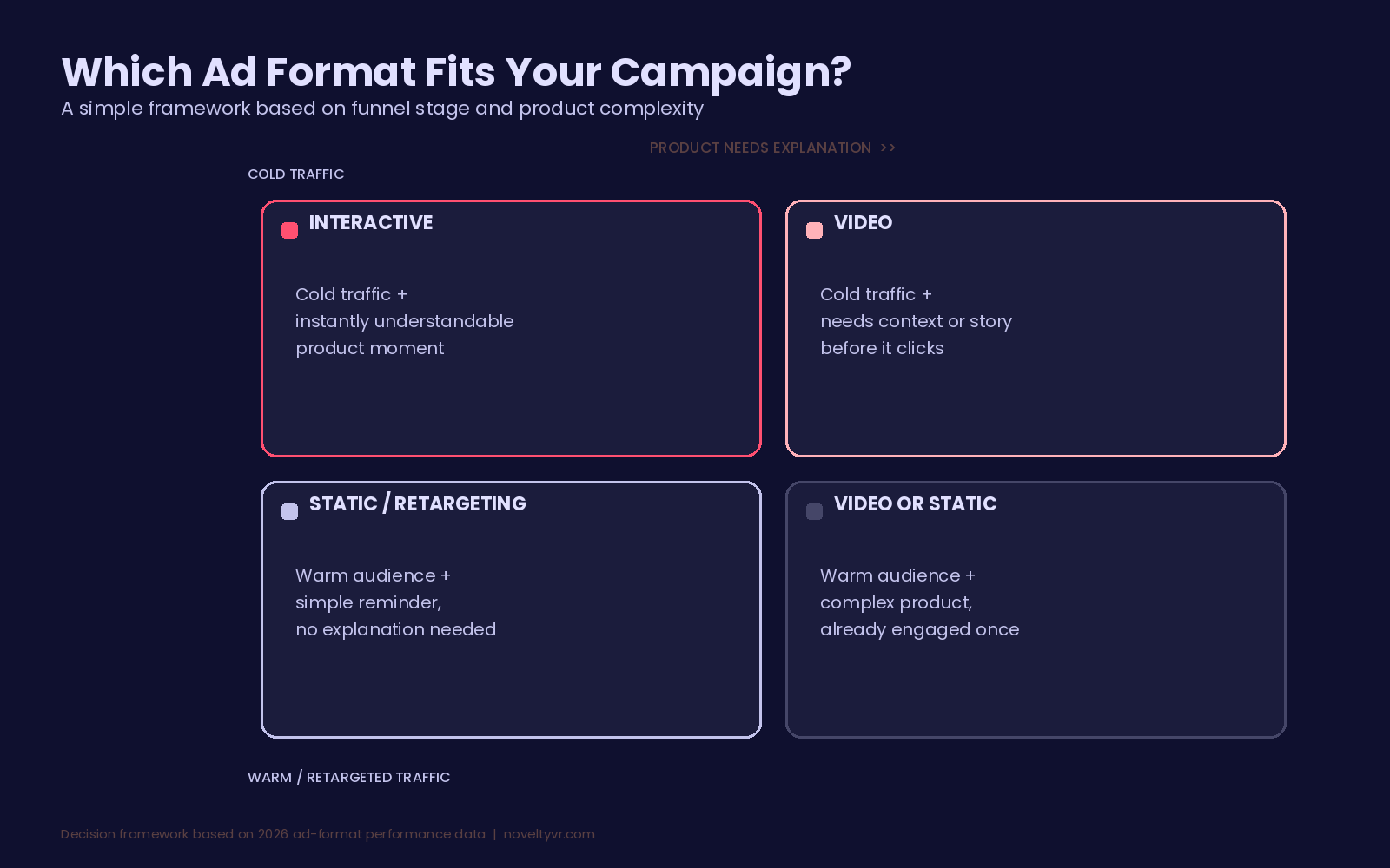 2x2 decision framework for choosing between interactive, video, and static ad formats based on funnel stage and product complexity