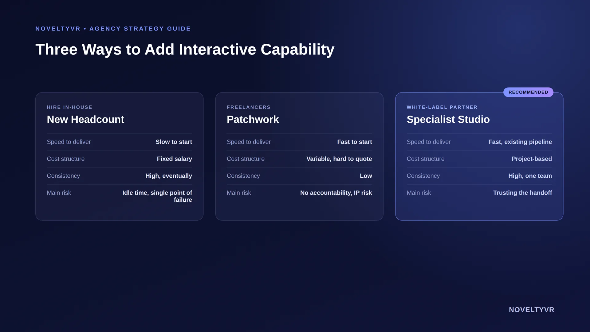 Comparison table of building in-house, hiring freelancers, and using a white-label interactive technology partner for agencies