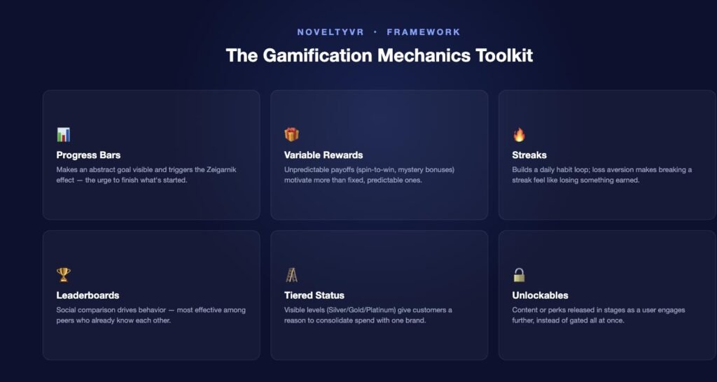 The Gamification Mechanics Toolkit: progress bars, variable rewards, streaks, leaderboards, tiered status, and unlockables