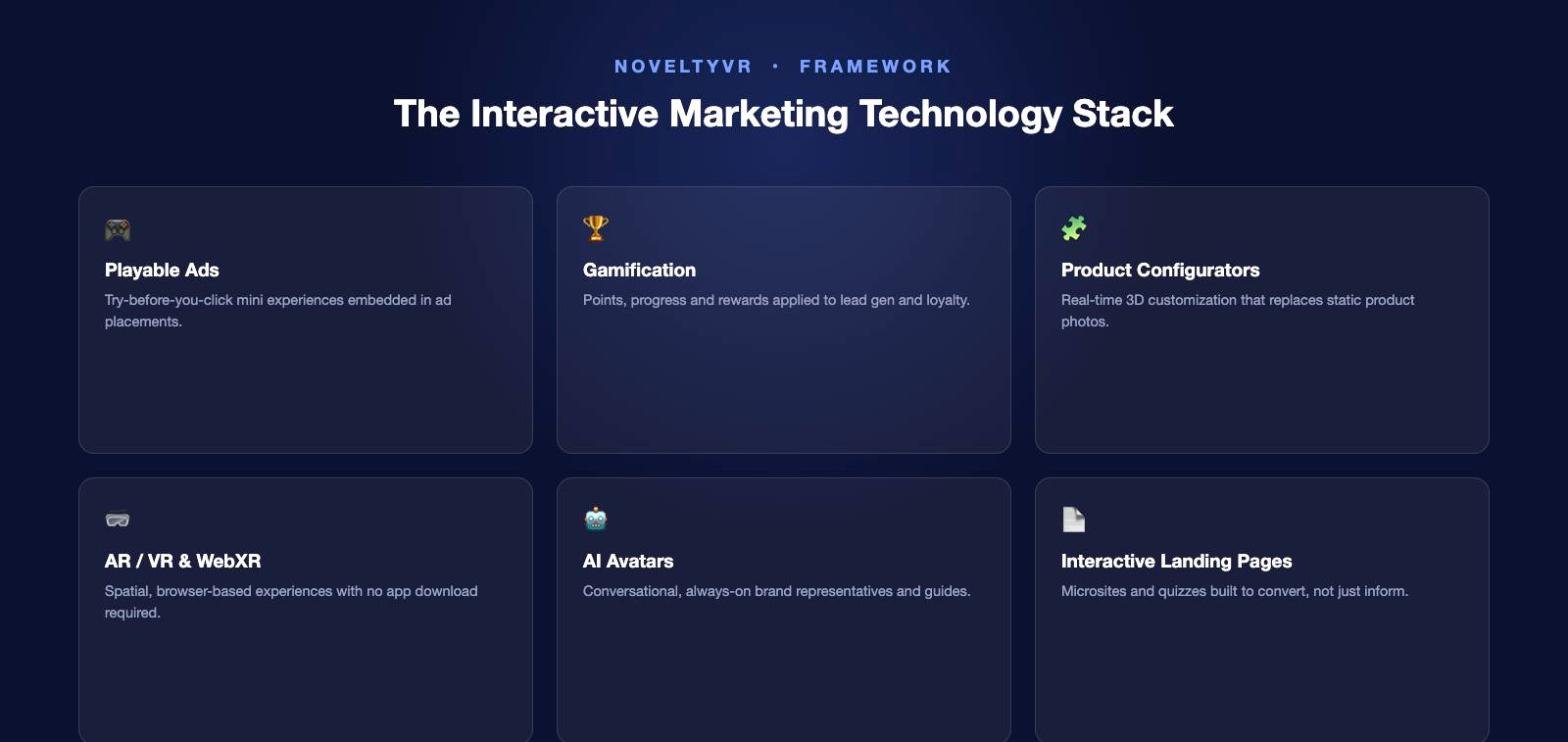 Diagram showing the interactive marketing technology stack: playable ads, gamification, product configurators, AR/VR and WebXR, AI avatars, and interactive landing pages, arranged around a central hub