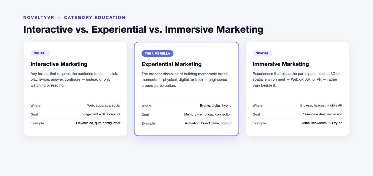 Comparison graphic showing definitions, channels, goals, and examples for interactive marketing, experiential marketing, and immersive marketing
