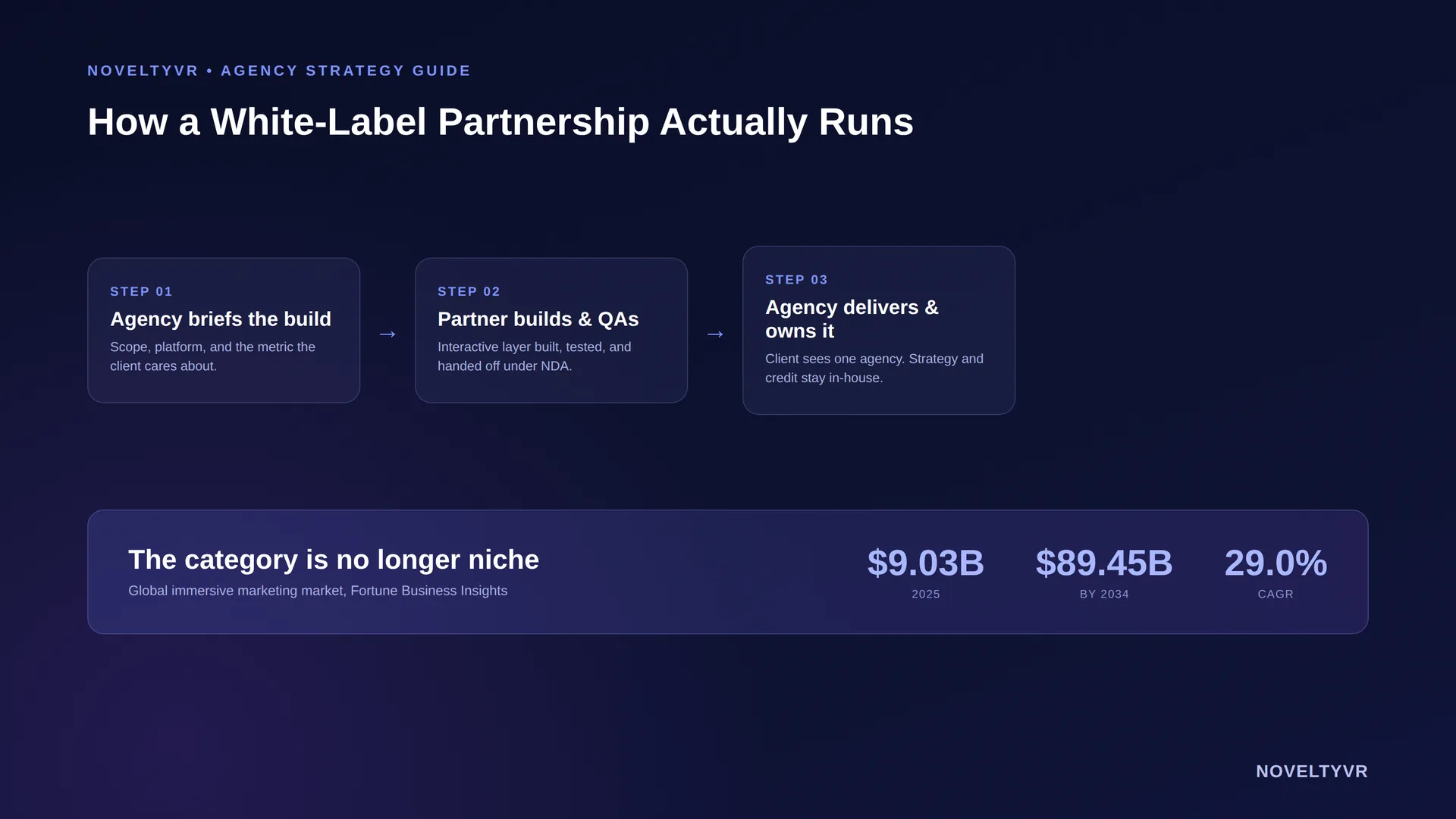 Diagram of a white-label interactive marketing partnership workflow and immersive marketing market size growth stats
