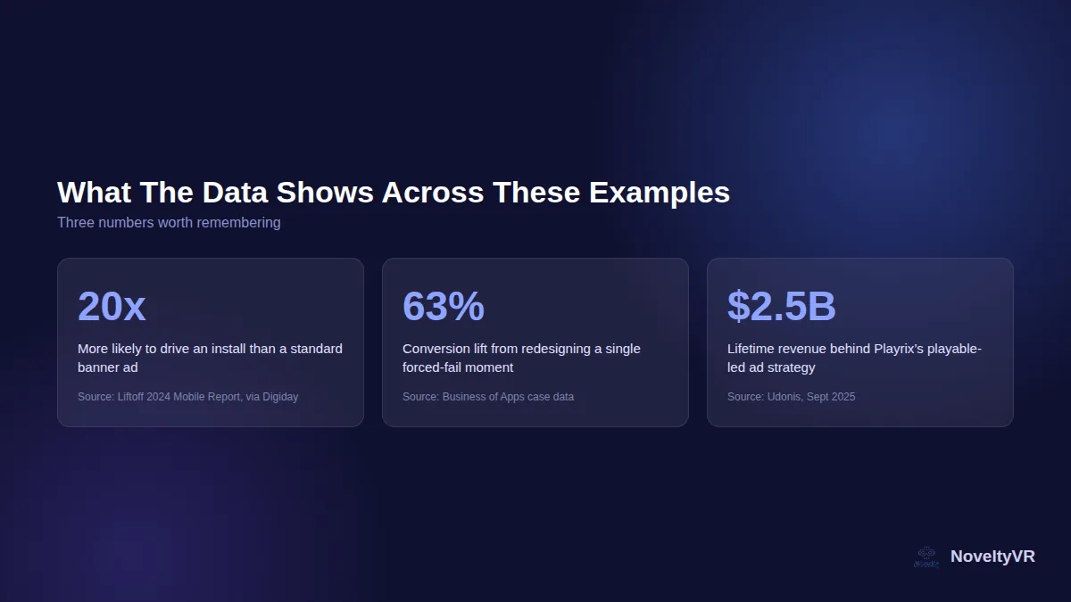 Key data stats graphic showing playable ads convert 20x better than banner ads and a 63 percent conversion lift from a forced-fail redesign, sourced from Business of Apps and Digiday