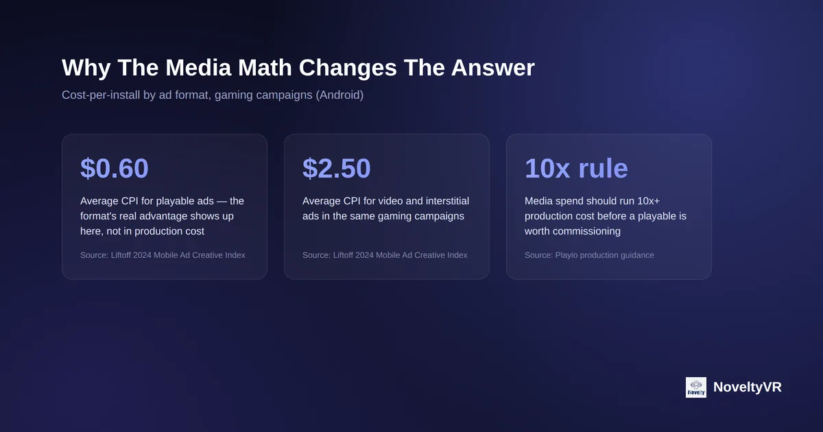 Three stat cards comparing cost-per-install: $0.60 for playable ads versus $2.50 for video and interstitial ads, plus the 10x media-spend rule