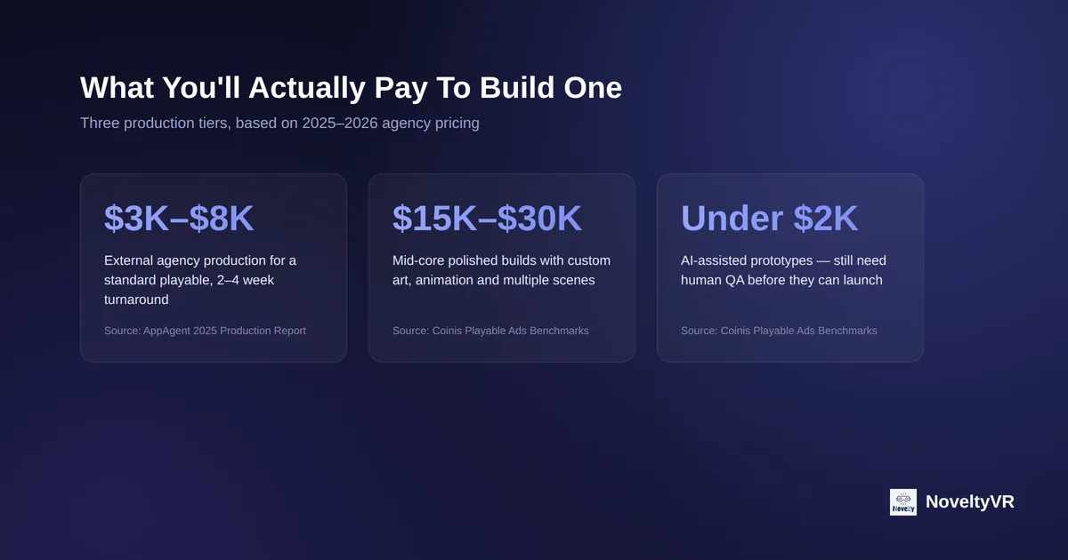 Three stat cards showing playable ad production cost tiers: $3K-$8K external agency, $15K-$30K mid-core builds, under $2K AI-assisted prototypes