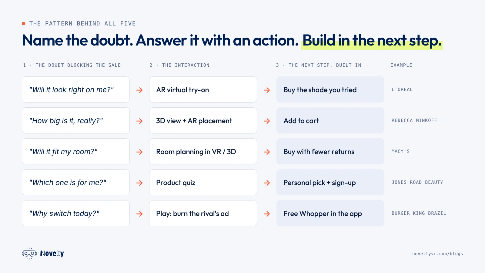 Diagram of the pattern behind interactive marketing examples: the buyer's doubt, the interaction that answers it, and the built-in next step, mapped for L'Oréal, Rebecca Minkoff, Macy's, Jones Road Beauty and Burger King Brazil