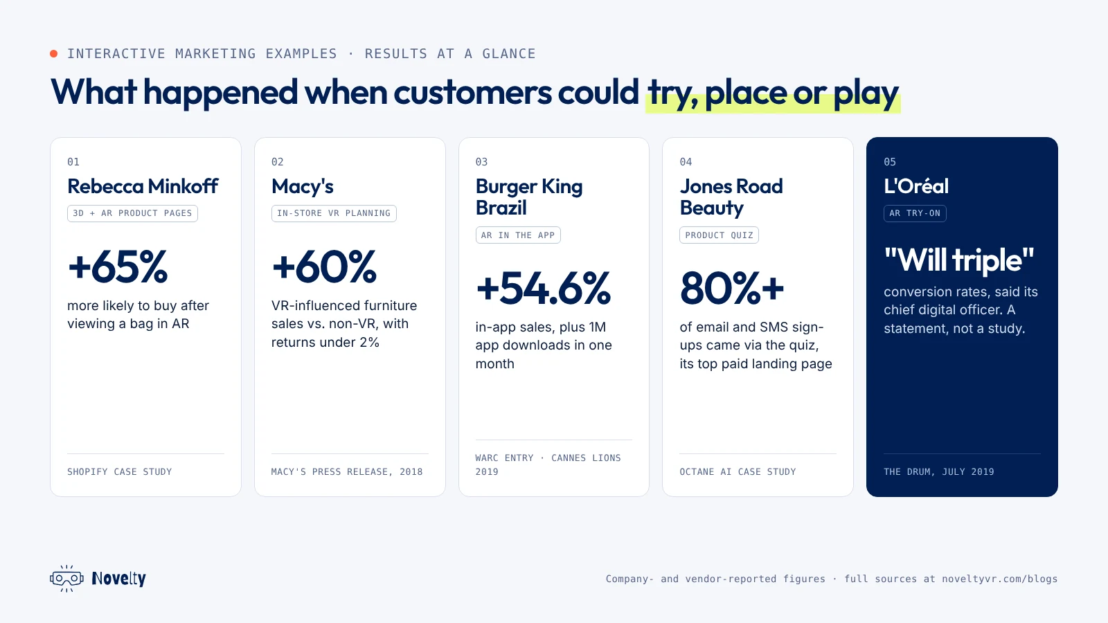 Interactive marketing examples results at a glance: Rebecca Minkoff AR viewers 65% more likely to buy, Macy's VR-influenced furniture sales up 60%, Burger King Brazil in-app sales up 54.6%, Jones Road Beauty 80%+ of sign-ups via quiz, L'Oréal executive says AR try-on will triple conversion rates