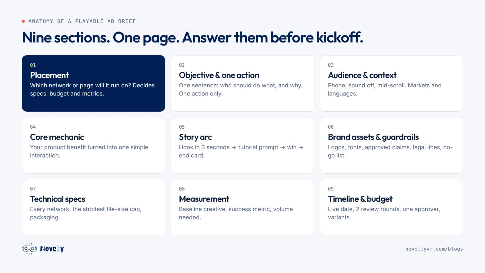 Diagram of a one-page playable ad brief split into nine sections: placement, objective and action, audience and context, core mechanic, story arc, brand assets and guardrails, technical specs, measurement, and timeline and budget