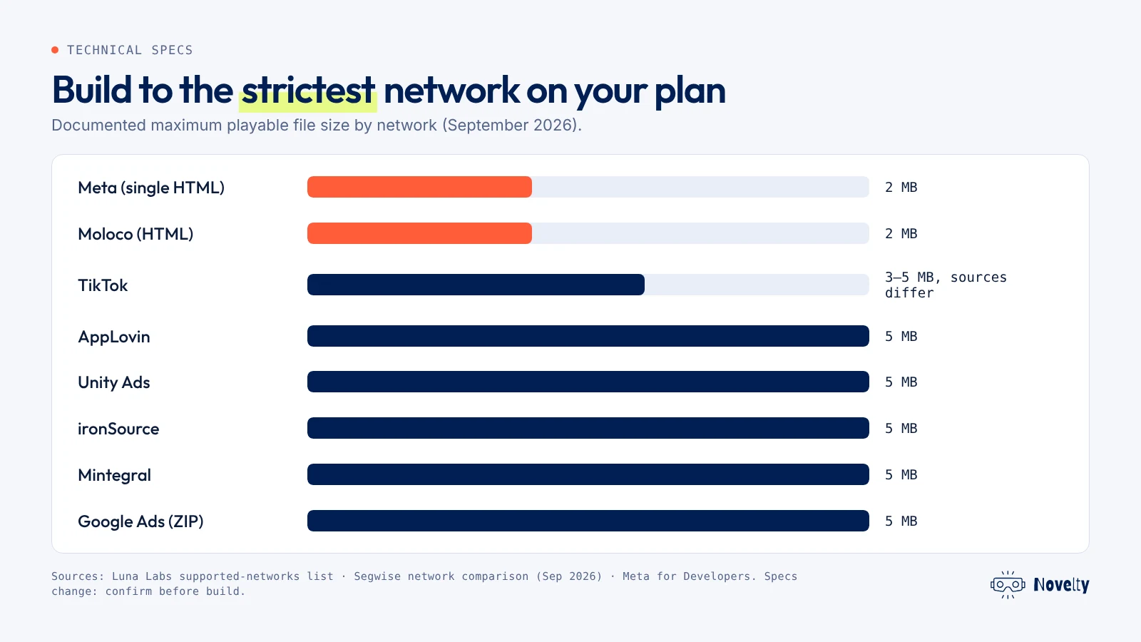 Comparison chart of playable ad file size limits by ad network as documented in September 2026: AppLovin, Unity Ads, ironSource and Mintegral 5 MB; Google Ads 5 MB ZIP; Meta 2 MB single HTML or 5 MB ZIP; Moloco 2 MB HTML or 5 MB ZIP; TikTok 3 to 5 MB depending on source