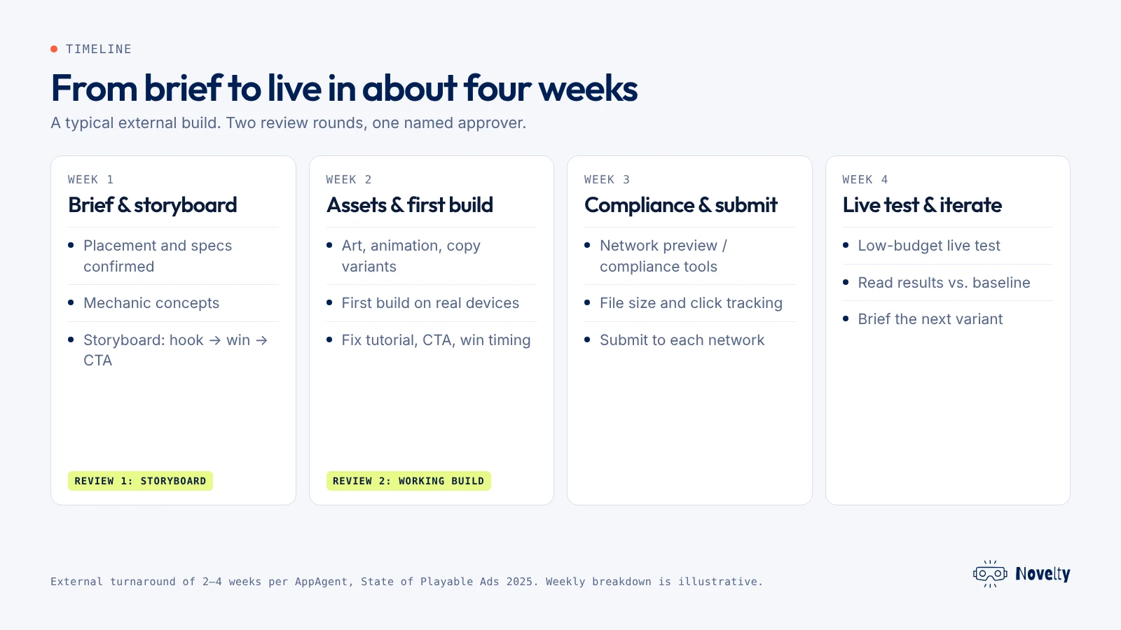 Four-week playable ad production timeline: week one brief and storyboard, week two asset production and first device build, week three network compliance testing and submission, week four live test and iteration, with two review rounds marked